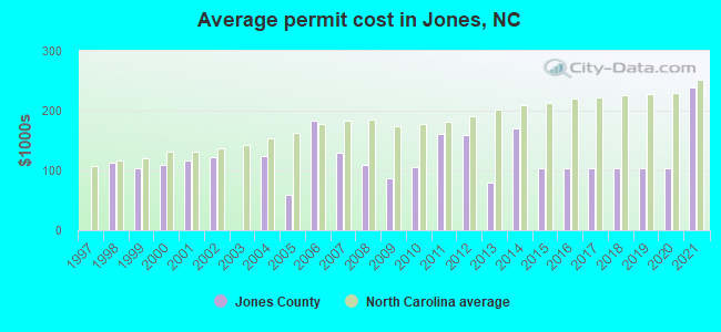 Average permit cost in Jones, NC