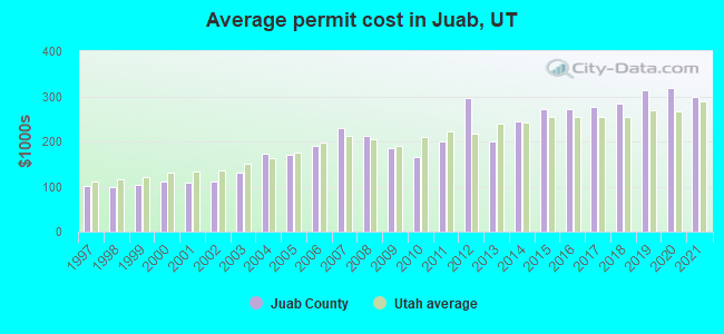 Average permit cost in Juab, UT