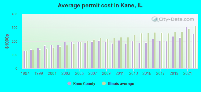 Average permit cost in Kane, IL