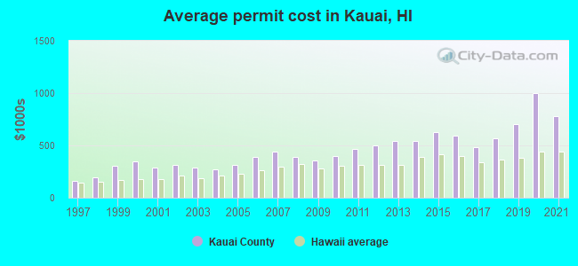Average permit cost in Kauai, HI