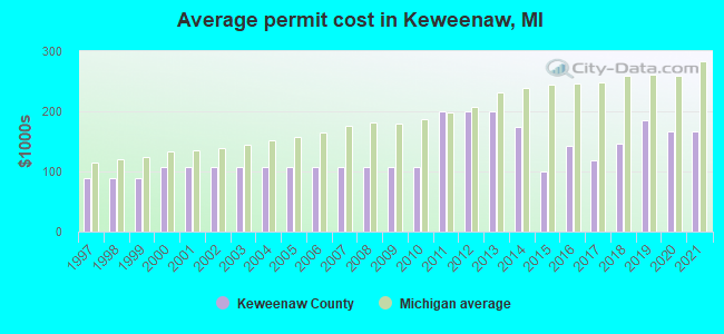 Average permit cost in Keweenaw, MI