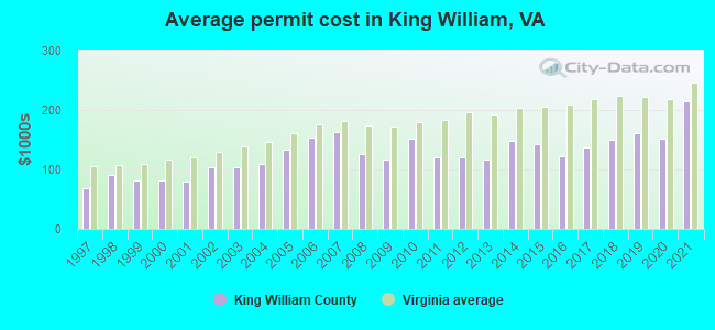 Average permit cost in King William, VA