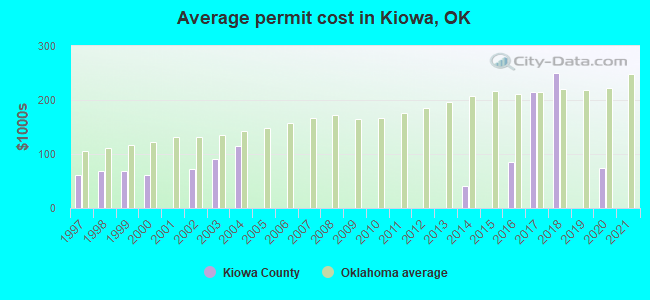Average permit cost in Kiowa, OK