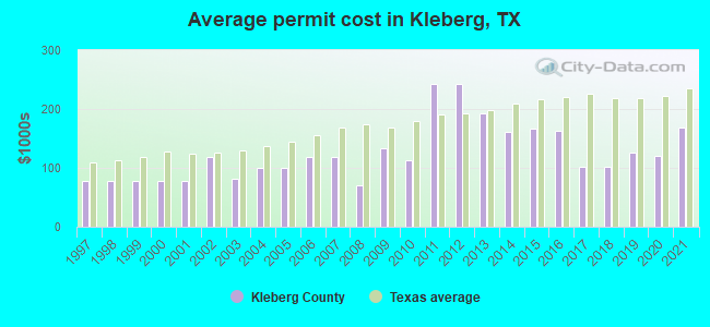 Average permit cost in Kleberg, TX