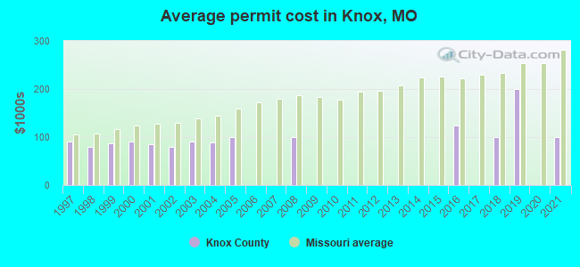 Average permit cost in Knox, MO