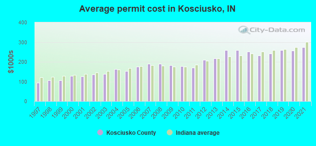Average permit cost in Kosciusko, IN