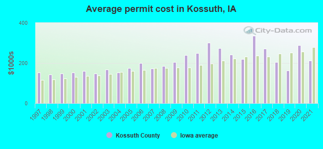 Average permit cost in Kossuth, IA