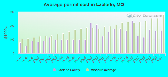 Average permit cost in Laclede, MO