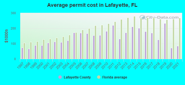 Average permit cost in Lafayette, FL