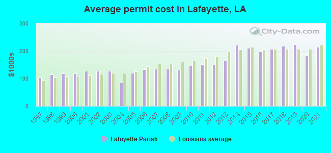 Average permit cost in Lafayette, LA