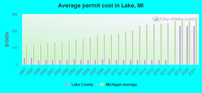 Average permit cost in Lake, MI