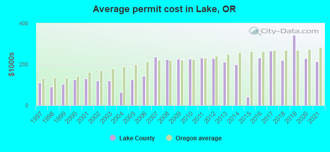 Average permit cost in Lake, OR