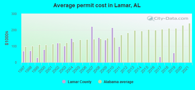 Average permit cost in Lamar, AL