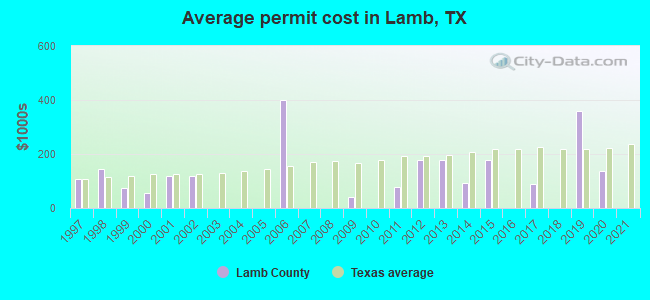 Average permit cost in Lamb, TX