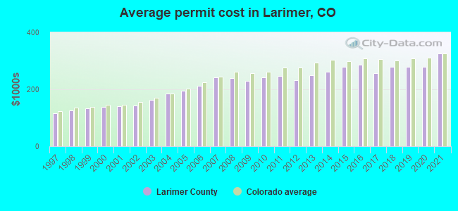 Average permit cost in Larimer, CO