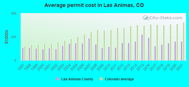 Average permit cost in Las Animas, CO