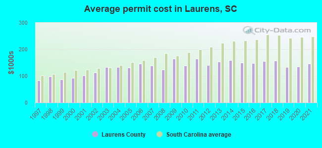 Average permit cost in Laurens, SC