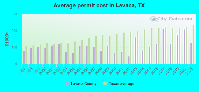 Average permit cost in Lavaca, TX