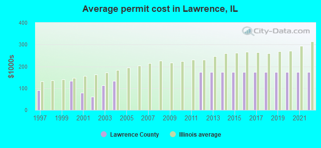 Average permit cost in Lawrence, IL
