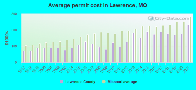 Average permit cost in Lawrence, MO