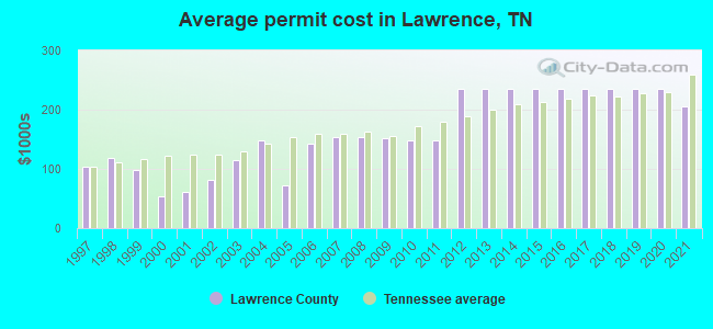 Average permit cost in Lawrence, TN