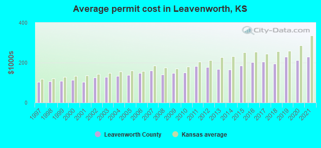 Average permit cost in Leavenworth, KS