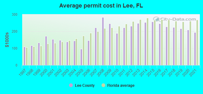 Average permit cost in Lee, FL