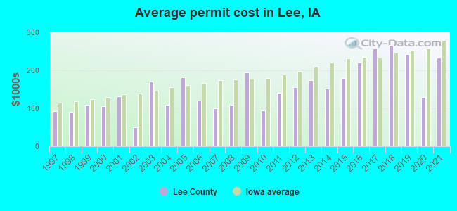 Average permit cost in Lee, IA