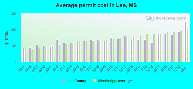 Average permit cost in Lee, MS