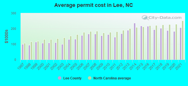 Average permit cost in Lee, NC