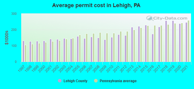 Average permit cost in Lehigh, PA
