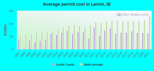 Average permit cost in Lemhi, ID