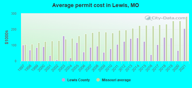Average permit cost in Lewis, MO