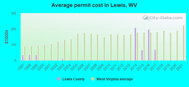 Average permit cost in Lewis, WV