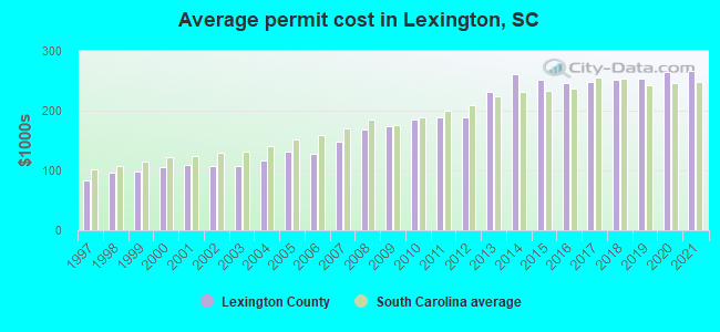Average permit cost in Lexington, SC