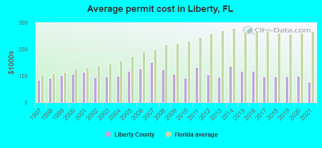 Average permit cost in Liberty, FL