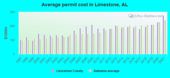 Average permit cost in Limestone, AL