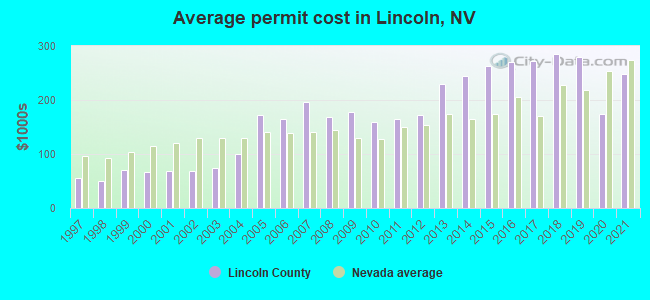 Average permit cost in Lincoln, NV