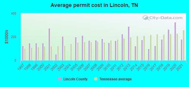 Average permit cost in Lincoln, TN