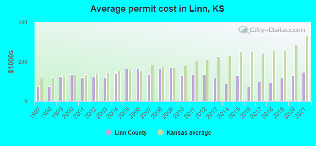 Average permit cost in Linn, KS