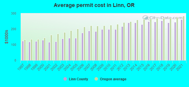 Average permit cost in Linn, OR