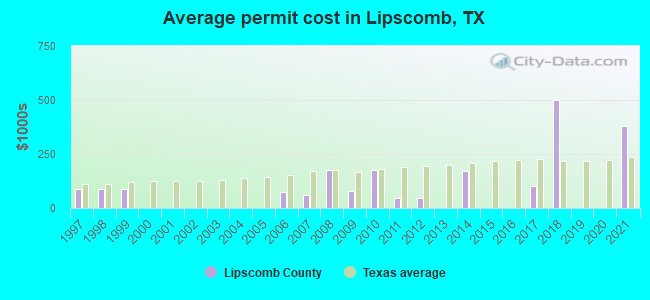 Average permit cost in Lipscomb, TX