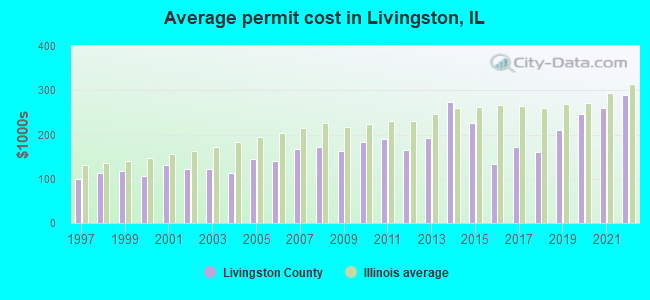 Average permit cost in Livingston, IL