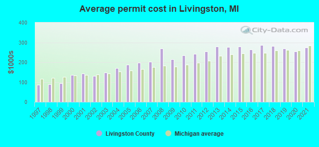 Average permit cost in Livingston, MI