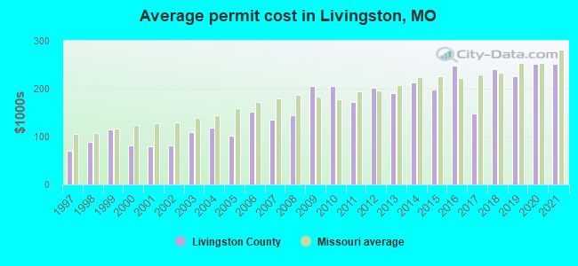 Average permit cost in Livingston, MO