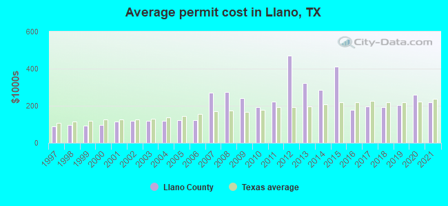 Average permit cost in Llano, TX