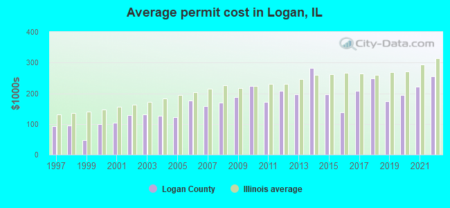 Average permit cost in Logan, IL