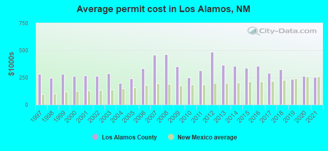 Average permit cost in Los Alamos, NM