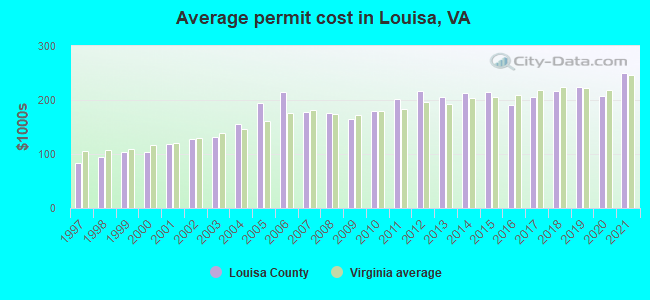 Average permit cost in Louisa, VA