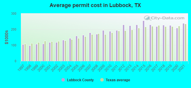 Average permit cost in Lubbock, TX
